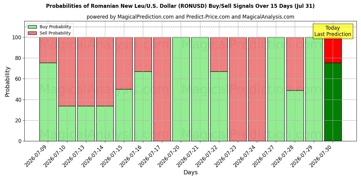 Probabilities of Rumänischer Neuer Leu/US Dollar (RONUSD) Buy/Sell Signals Using Several AI Models Over 5 Days (31 Jul) 