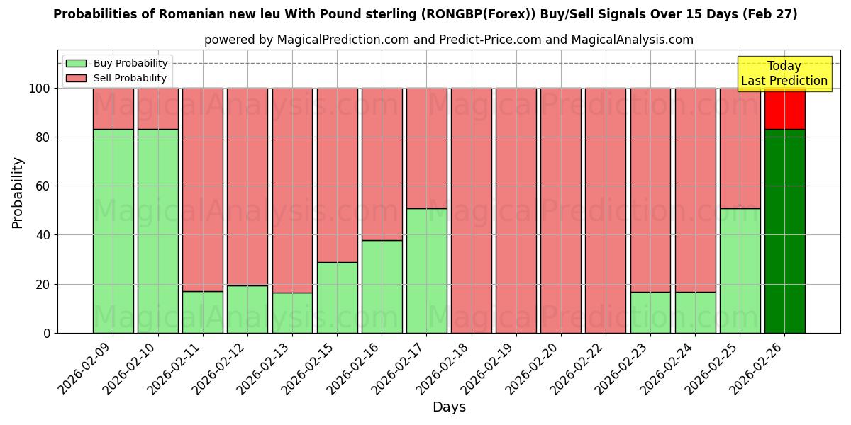 Probabilities of पाउंड स्टर्लिंग के साथ रोमानियाई न्यू ल्यू (RONGBP(Forex)) Buy/Sell Signals Using Several AI Models Over 5 Days (27 Feb) 