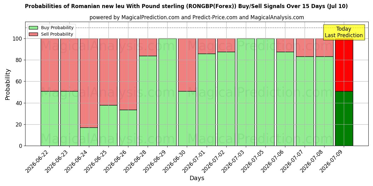 Probabilities of 파운드 스털링을 사용한 루마니아 새 레우 (RONGBP(Forex)) Buy/Sell Signals Using Several AI Models Over 5 Days (10 Jul) 