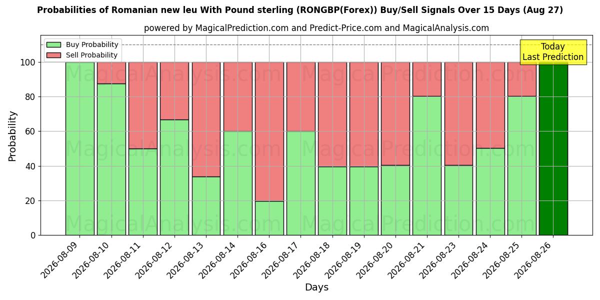 Probabilities of Ny rumensk leu med pund sterling (RONGBP(Forex)) Buy/Sell Signals Using Several AI Models Over 5 Days (27 Aug) 
