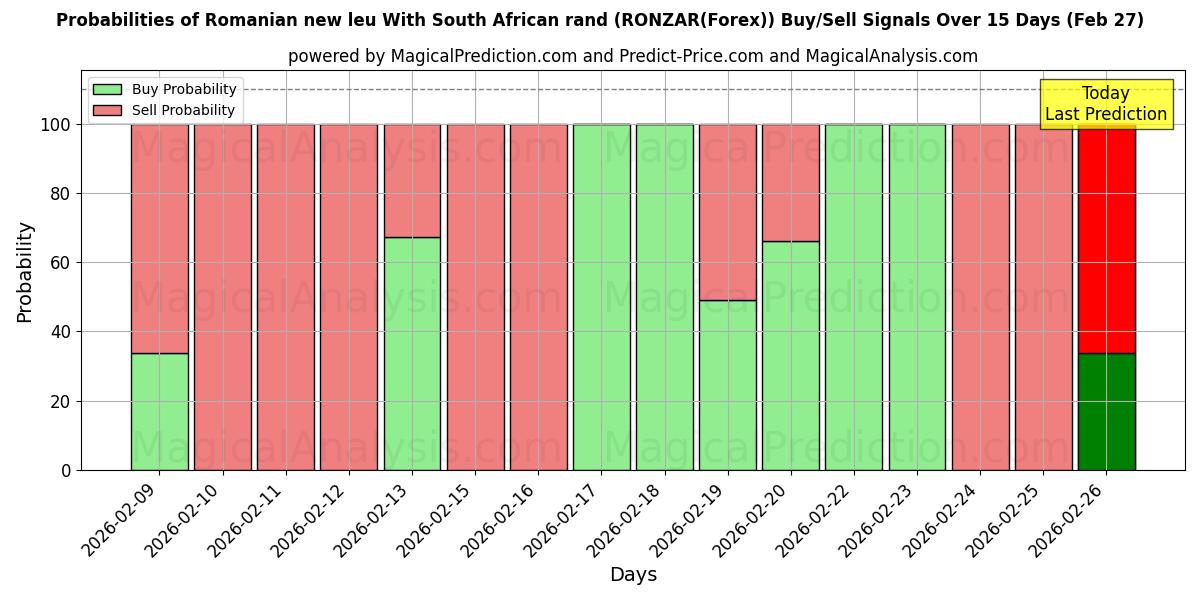 Probabilities of ルーマニア ニュー レウと南アフリカ ランド (RONZAR(Forex)) Buy/Sell Signals Using Several AI Models Over 5 Days (27 Feb) 