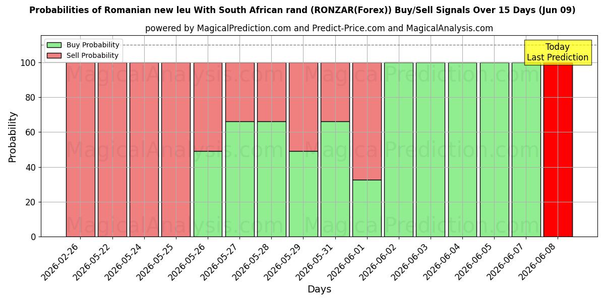 Probabilities of الليو الروماني الجديد مع الراند الجنوب أفريقي (RONZAR(Forex)) Buy/Sell Signals Using Several AI Models Over 5 Days (09 Jun) 