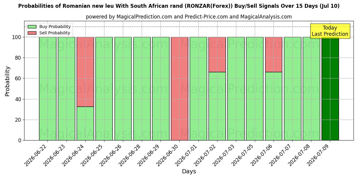 Probabilities of Rumænsk nye leu med sydafrikanske rand (RONZAR(Forex)) Buy/Sell Signals Using Several AI Models Over 5 Days (10 Jul) 
