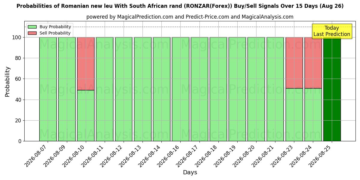 Probabilities of الليو الروماني الجديد مع الراند الجنوب أفريقي (RONZAR(Forex)) Buy/Sell Signals Using Several AI Models Over 5 Days (26 Aug) 