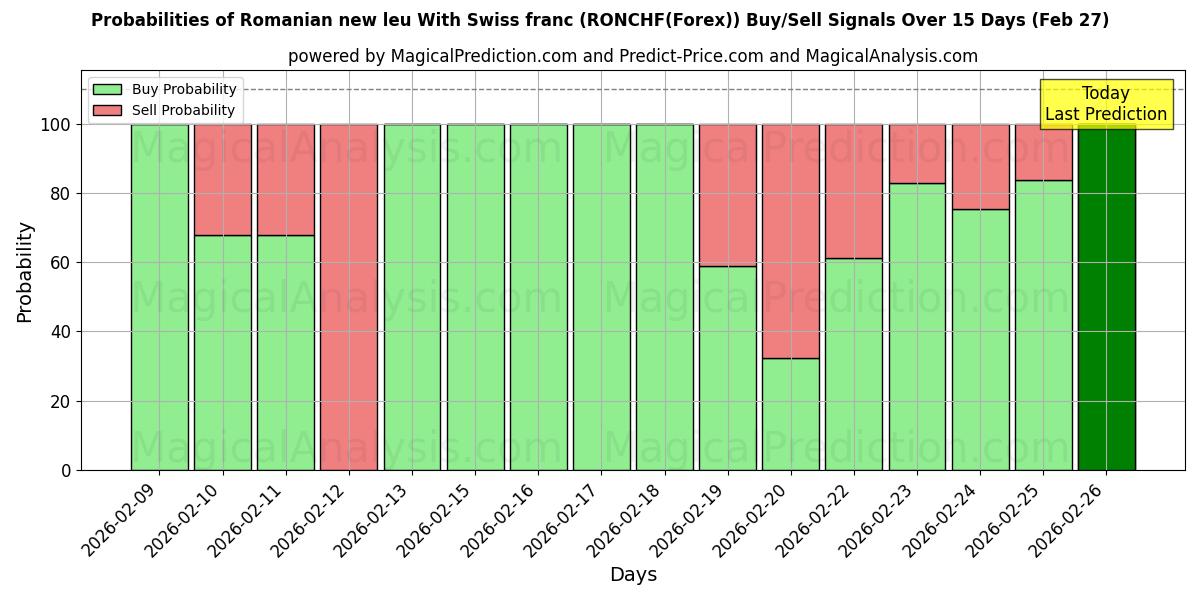 Probabilities of Nuevo leu rumano Con franco suizo (RONCHF(Forex)) Buy/Sell Signals Using Several AI Models Over 5 Days (27 Feb) 