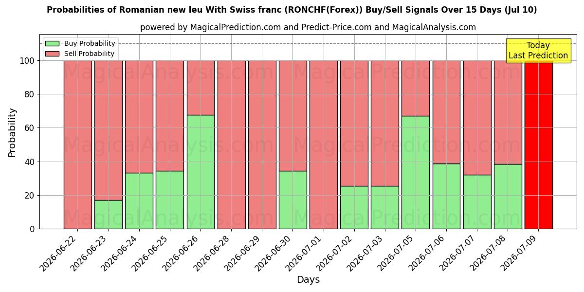 Probabilities of Rumænsk nye leu med schweizerfranc (RONCHF(Forex)) Buy/Sell Signals Using Several AI Models Over 5 Days (10 Jul) 