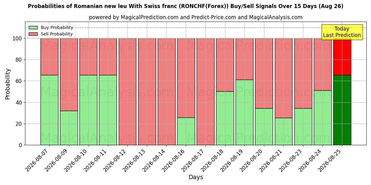 Probabilities of Romanian new leu With Swiss franc (RONCHF(Forex)) Buy/Sell Signals Using Several AI Models Over 5 Days (26 Aug) 
