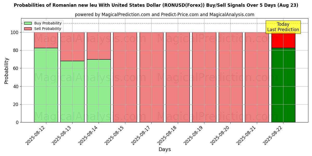 Probabilities of Nuevo leu rumano Con Dólar estadounidense (RONUSD(Forex)) Buy/Sell Signals Using Several AI Models Over 5 Days (23 Aug) 