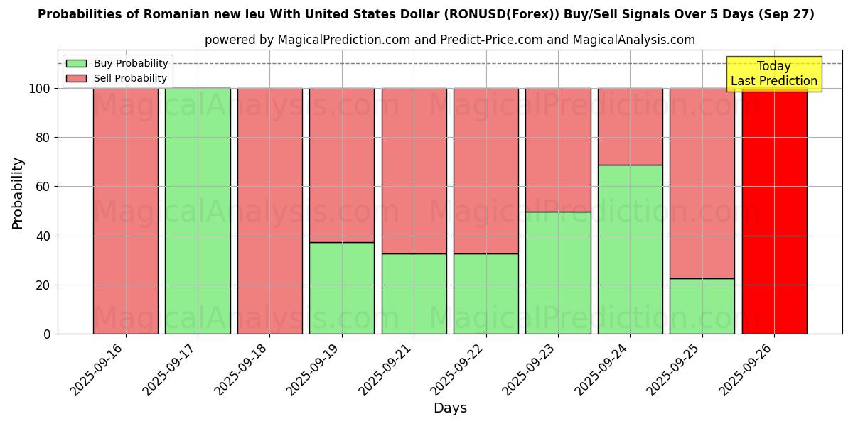 Probabilities of Roemeense nieuwe leu met Amerikaanse dollar (RONUSD(Forex)) Buy/Sell Signals Using Several AI Models Over 5 Days (27 Sep) 