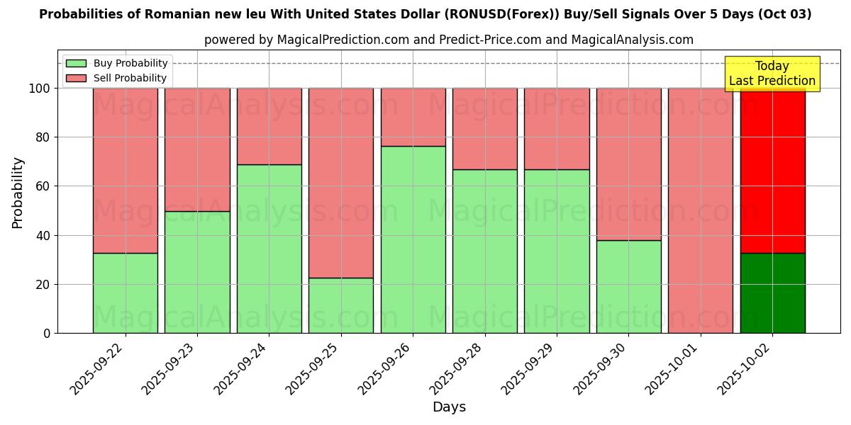 Probabilities of यूनाइटेड स्टेट्स डॉलर के साथ रोमानियाई न्यू ल्यू (RONUSD(Forex)) Buy/Sell Signals Using Several AI Models Over 5 Days (03 Oct) 
