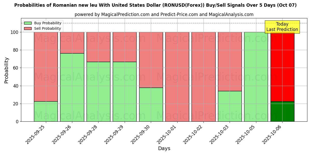 Probabilities of Новый румынский лей к доллару США (RONUSD(Forex)) Buy/Sell Signals Using Several AI Models Over 5 Days (07 Oct) 