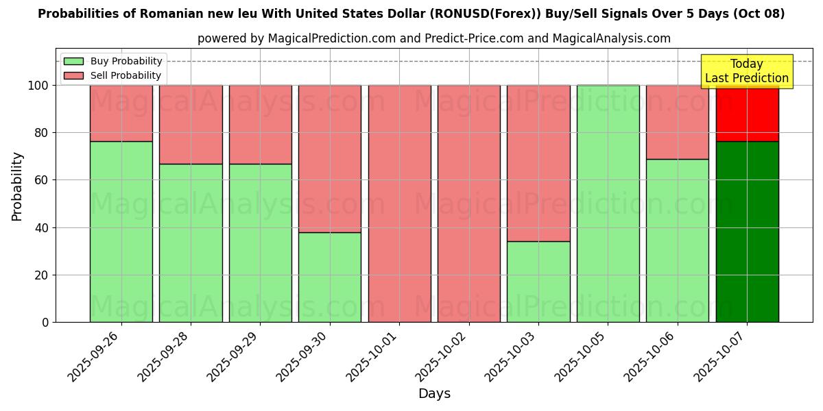 Probabilities of Nuovo leu rumeno con il dollaro degli Stati Uniti (RONUSD(Forex)) Buy/Sell Signals Using Several AI Models Over 5 Days (08 Oct) 