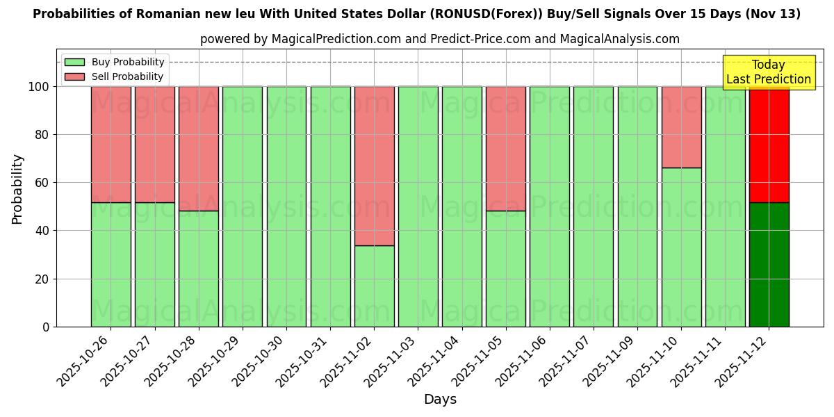 Probabilities of Nouveau leu roumain avec dollar américain (RONUSD(Forex)) Buy/Sell Signals Using Several AI Models Over 5 Days (13 Nov) 