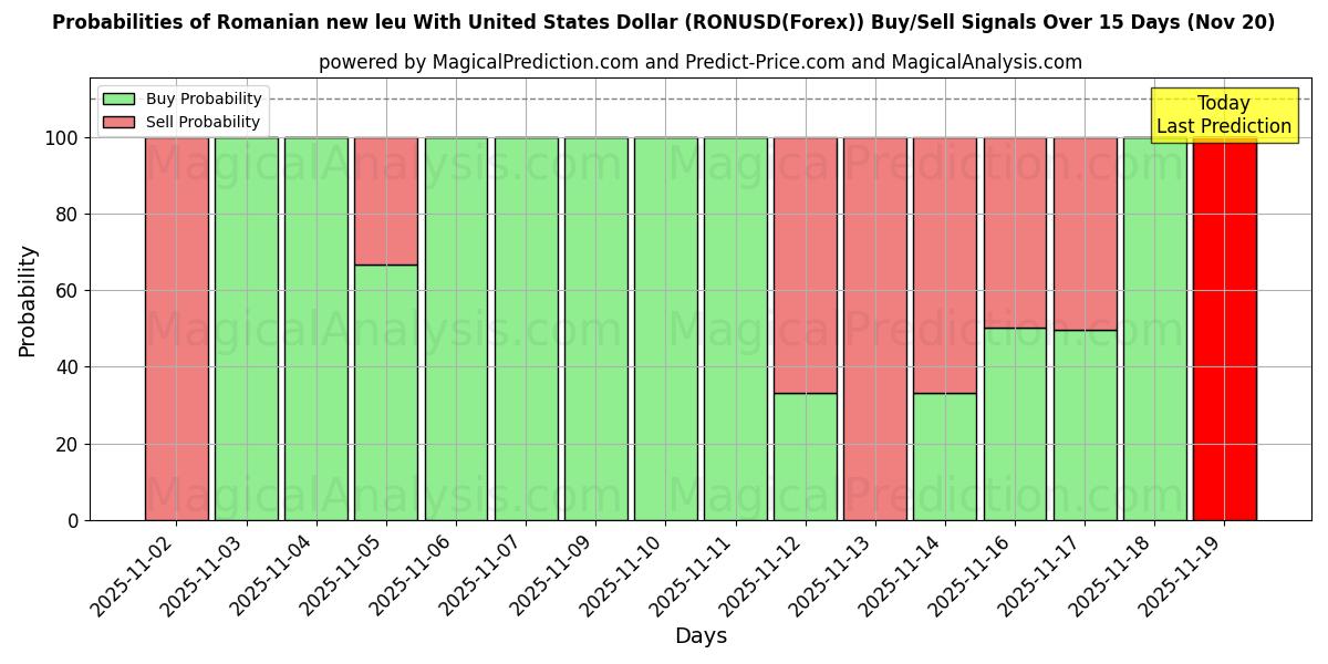 Probabilities of Nuovo leu rumeno con il dollaro degli Stati Uniti (RONUSD(Forex)) Buy/Sell Signals Using Several AI Models Over 5 Days (20 Nov) 