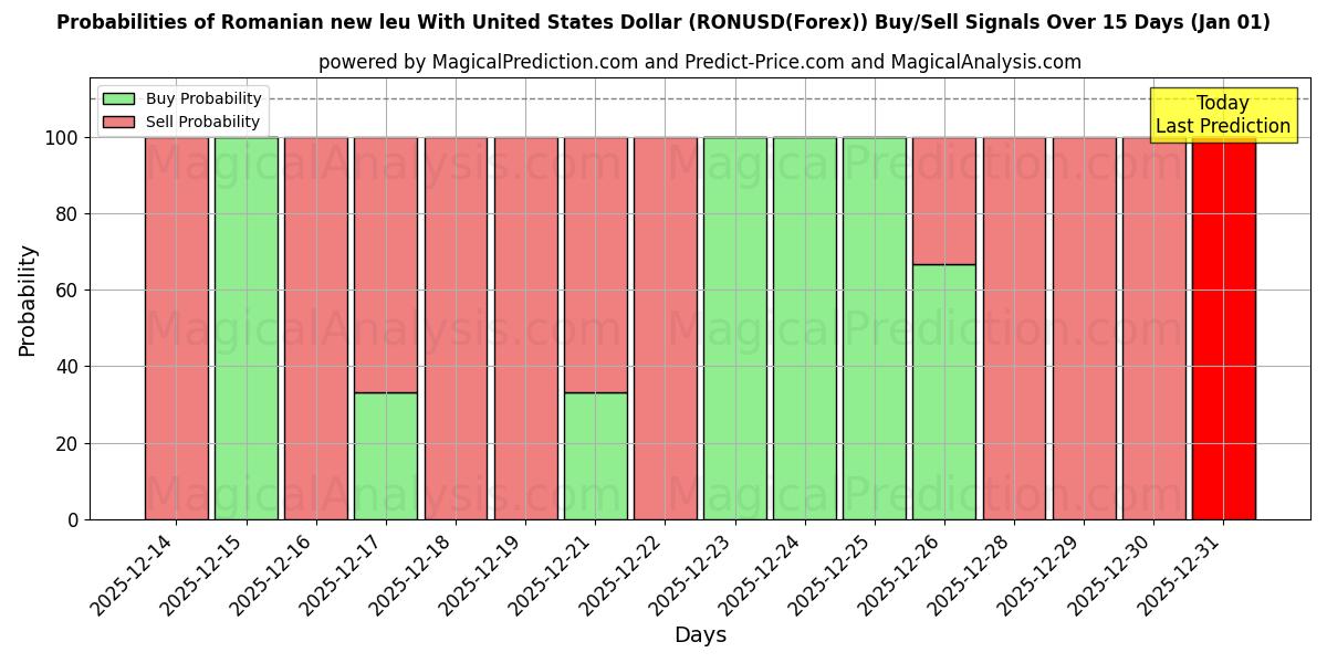 Probabilities of Nouveau leu roumain avec dollar américain (RONUSD(Forex)) Buy/Sell Signals Using Several AI Models Over 5 Days (01 Jan) 