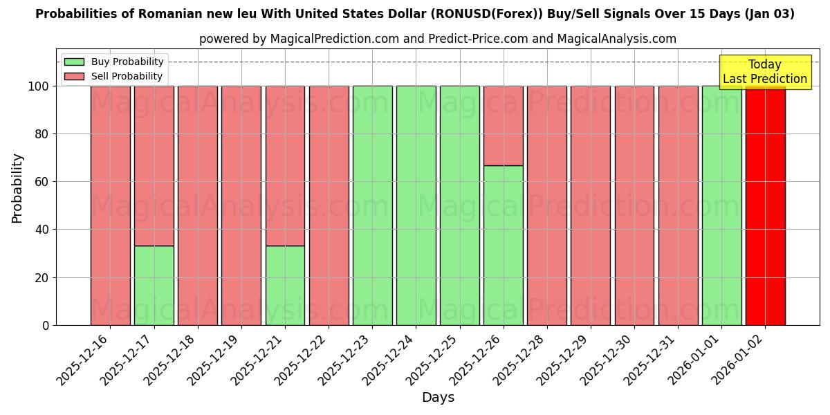 Probabilities of 罗马尼亚新列伊兑美元 (RONUSD(Forex)) Buy/Sell Signals Using Several AI Models Over 5 Days (03 Jan) 