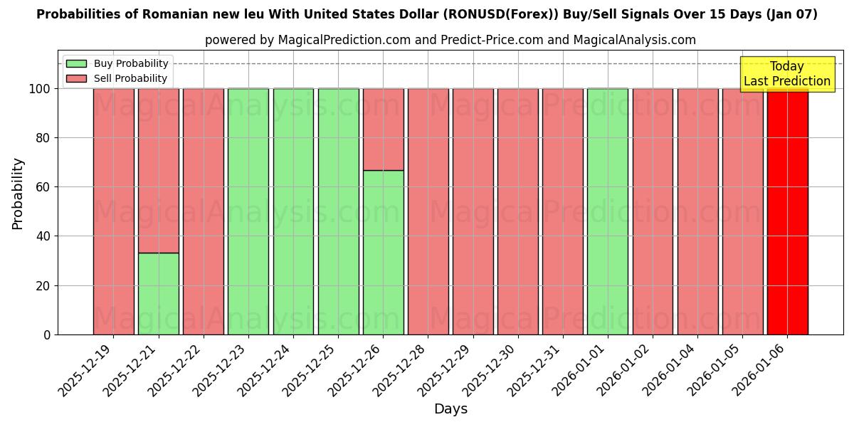 Probabilities of Romanian uusi leu Yhdysvaltain dollarin kanssa (RONUSD(Forex)) Buy/Sell Signals Using Several AI Models Over 5 Days (06 Jan) 