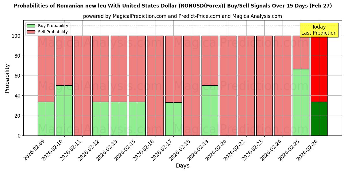 Probabilities of Rumänska nya leu med amerikanska dollar (RONUSD(Forex)) Buy/Sell Signals Using Several AI Models Over 5 Days (27 Feb) 