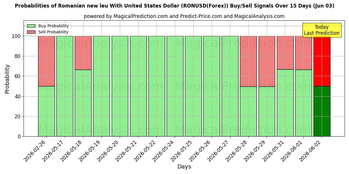Probabilities of Romanian new leu With United States Dollar (RONUSD(Forex)) Buy/Sell Signals Using Several AI Models Over 5 Days (03 Jun) 