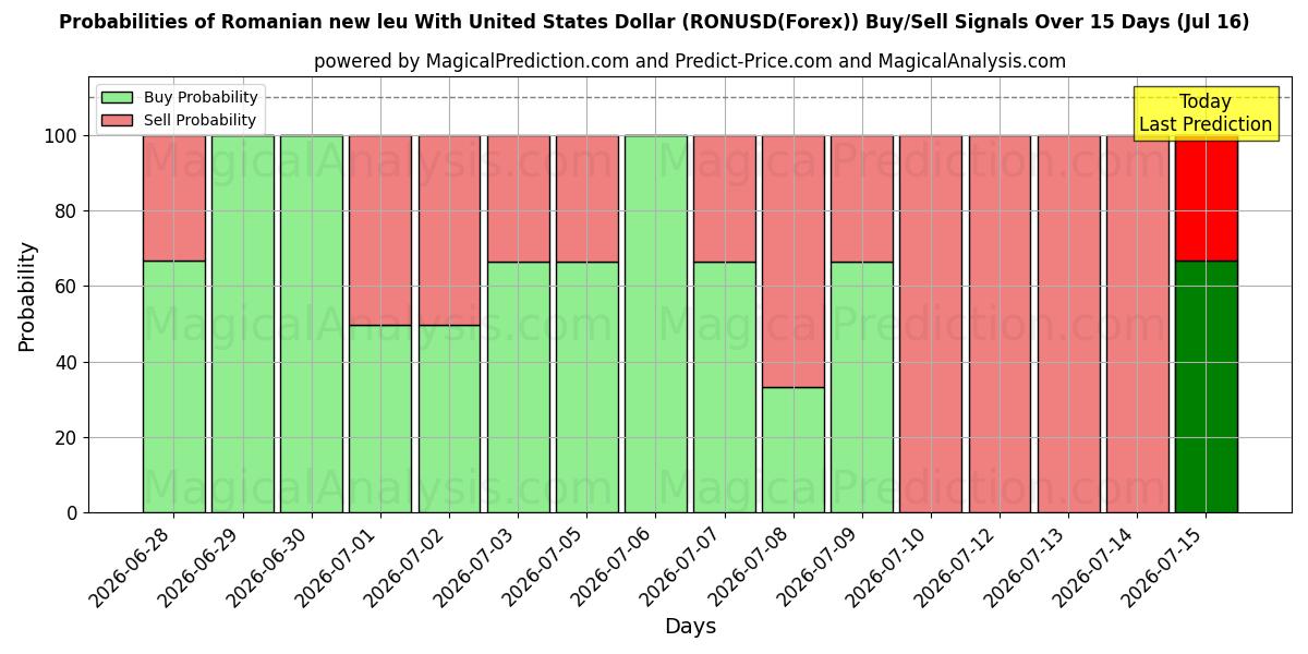 Probabilities of Rumänska nya leu med amerikanska dollar (RONUSD(Forex)) Buy/Sell Signals Using Several AI Models Over 5 Days (16 Jul) 