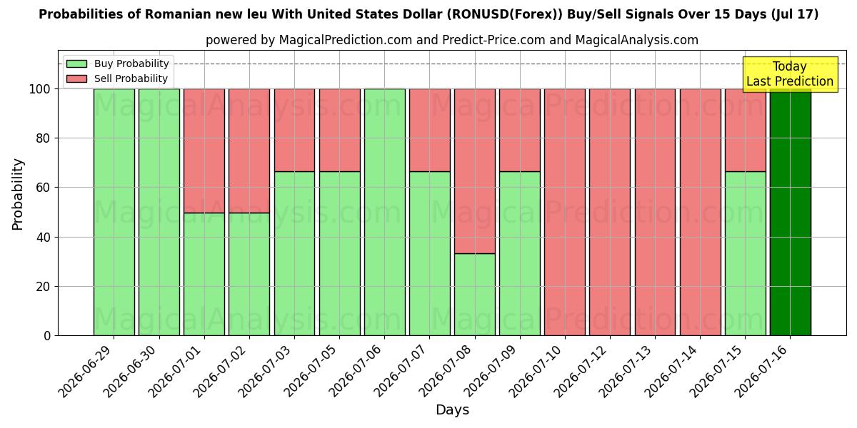 Probabilities of Nouveau leu roumain avec dollar américain (RONUSD(Forex)) Buy/Sell Signals Using Several AI Models Over 5 Days (17 Jul) 