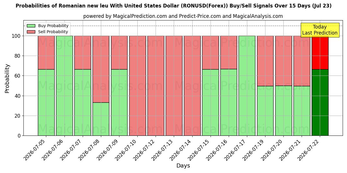 Probabilities of Nuevo leu rumano Con Dólar estadounidense (RONUSD(Forex)) Buy/Sell Signals Using Several AI Models Over 5 Days (23 Jul) 