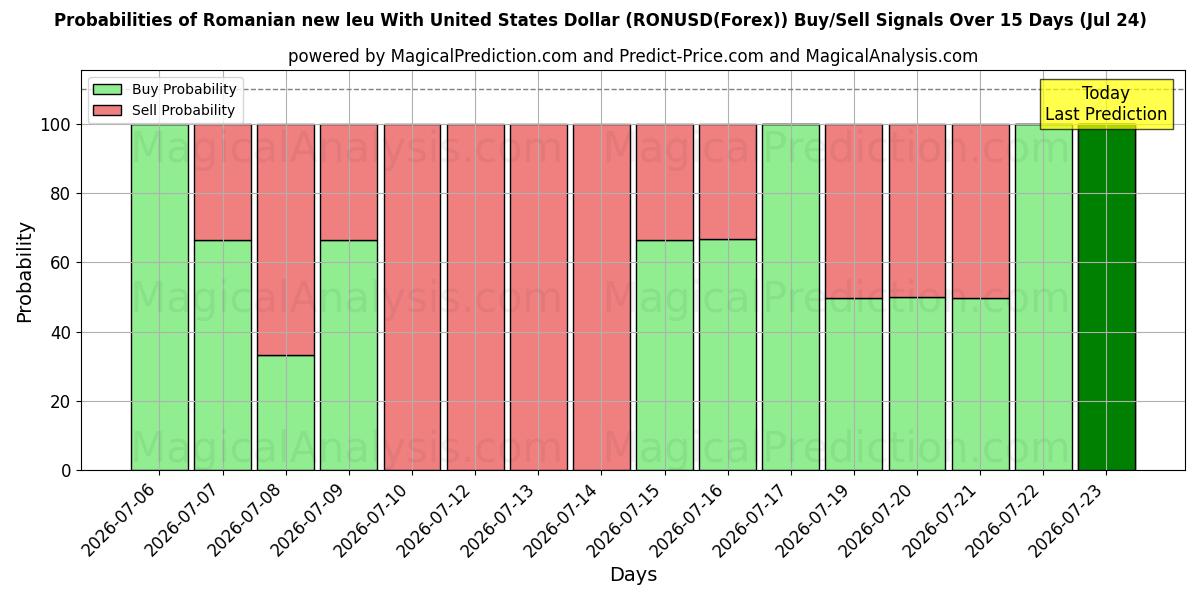 Probabilities of ليو الروماني الجديد مع الدولار الأمريكي (RONUSD(Forex)) Buy/Sell Signals Using Several AI Models Over 5 Days (24 Jul) 