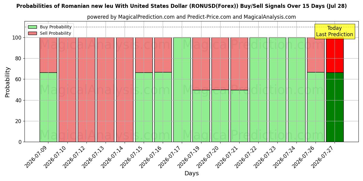 Probabilities of Novo leu romeno com dólar dos Estados Unidos (RONUSD(Forex)) Buy/Sell Signals Using Several AI Models Over 5 Days (28 Jul) 