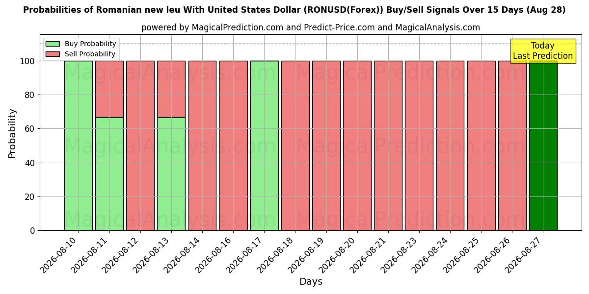 Probabilities of 미국 달러와 루마니아 뉴 레우 (RONUSD(Forex)) Buy/Sell Signals Using Several AI Models Over 5 Days (28 Aug) 