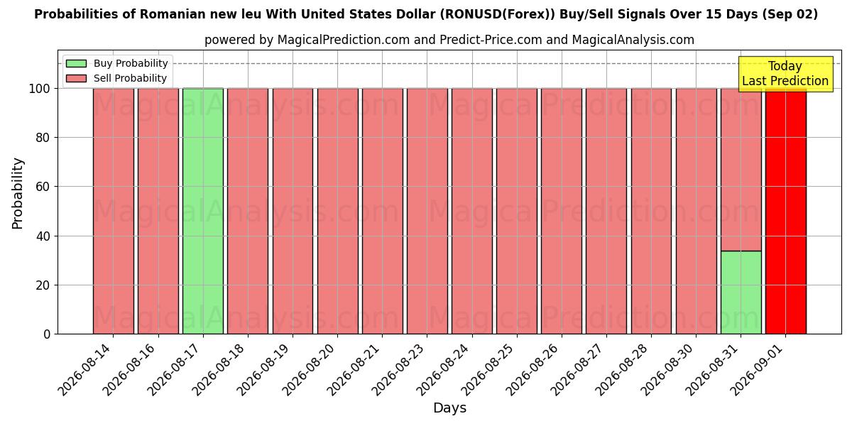 Probabilities of Nouveau leu roumain avec dollar américain (RONUSD(Forex)) Buy/Sell Signals Using Several AI Models Over 5 Days (02 Sep) 
