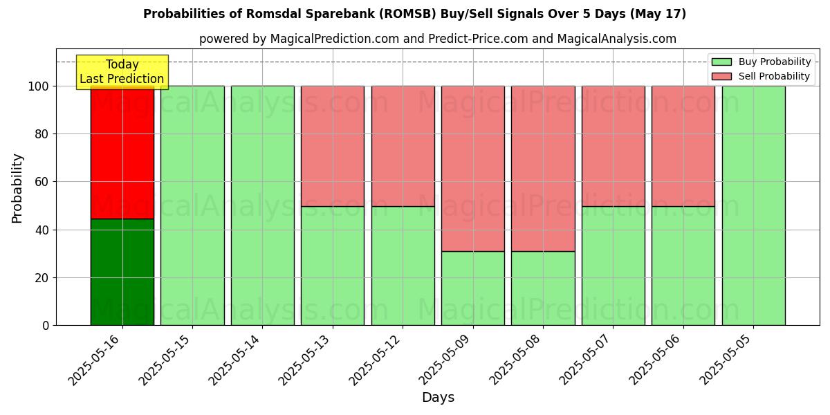 Wahrscheinlichkeiten von Romsdal Sparebank (ROMSB) Kauf-/Verkaufssignalen unter Verwendung mehrerer KI-Modelle über 10 Tage (17 May) Probabilities of Romsdal Sparebank (ROMSB) Buy/Sell Signals Using Several AI Models Over 5 Days (17 May)