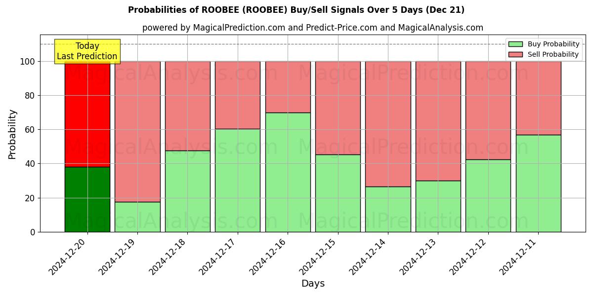 Probabilities of РОБИ (ROOBEE) Buy/Sell Signals Using Several AI Models Over 5 Days (21 Dec) 