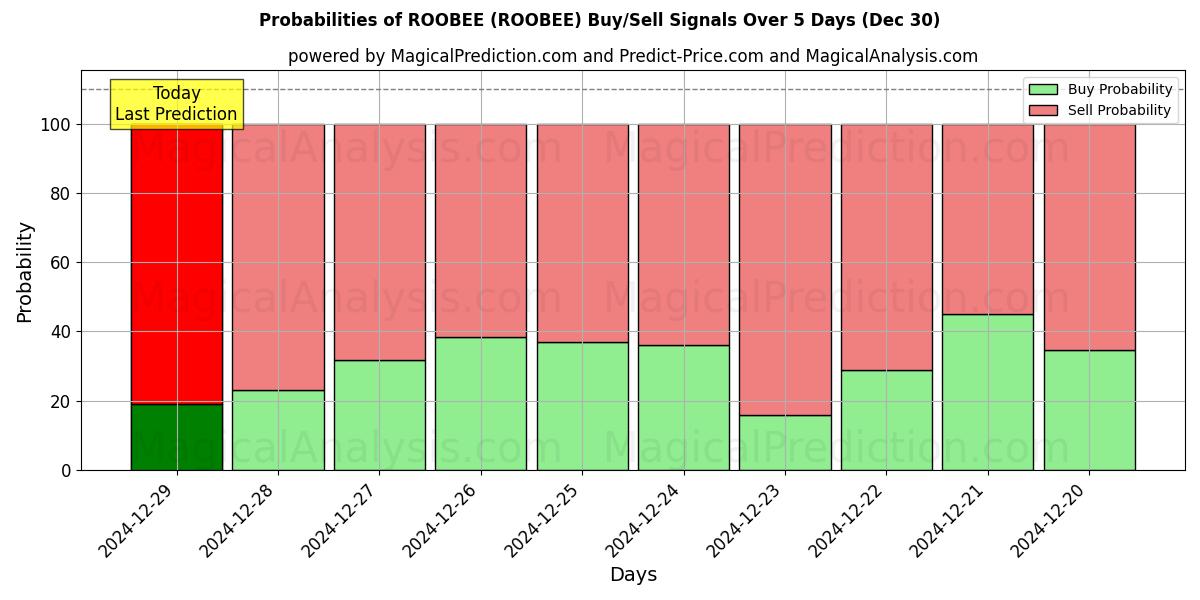 Probabilities of ROOBEE (ROOBEE) Buy/Sell Signals Using Several AI Models Over 5 Days (30 Dec) 