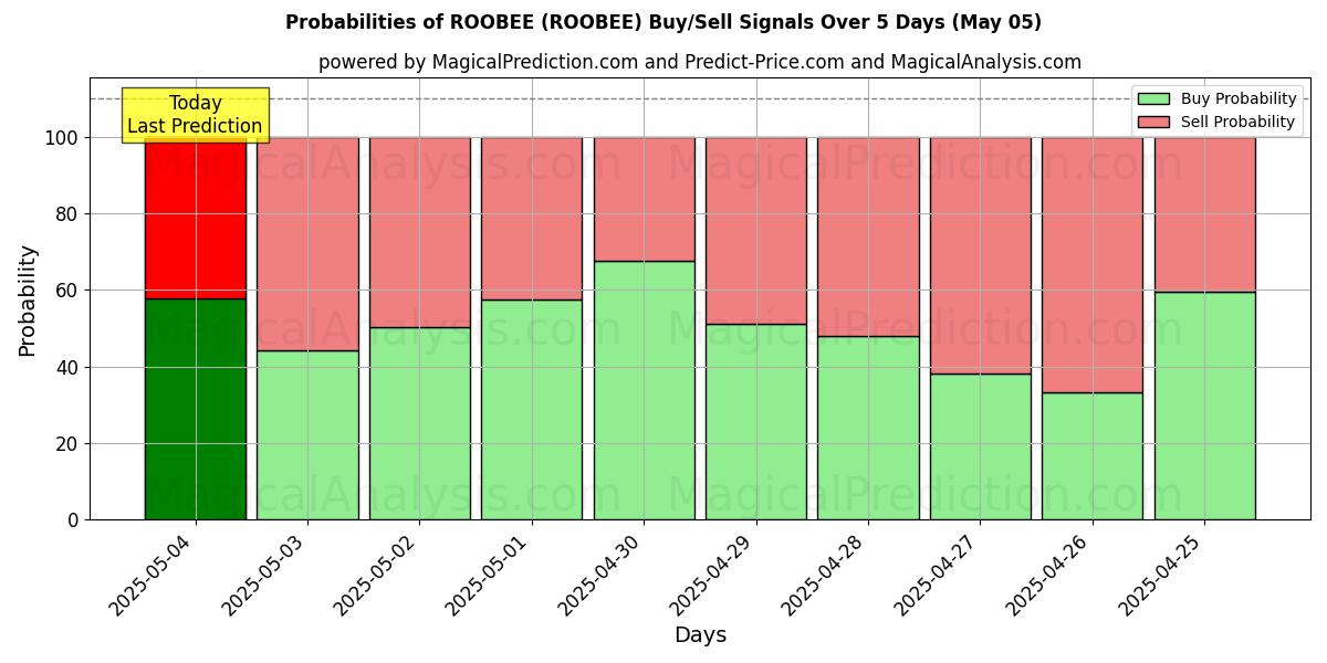 Probabilities of ROOBEE (ROOBEE) Buy/Sell Signals Using Several AI Models Over 5 Days (03 Mar) 