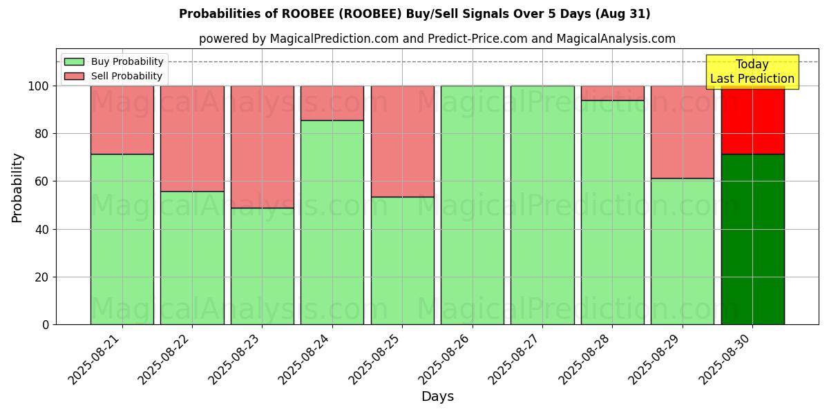 Probabilities of ROOBEE (ROOBEE) Buy/Sell Signals Using Several AI Models Over 5 Days (07 Aug) 