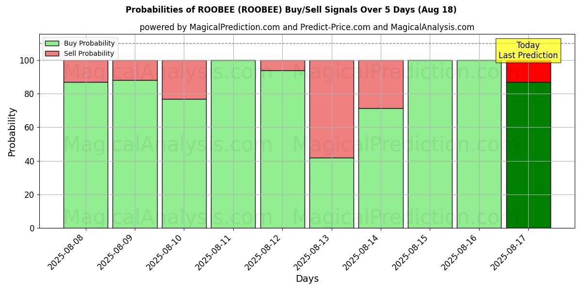 Probabilities of РОБИ (ROOBEE) Buy/Sell Signals Using Several AI Models Over 5 Days (18 Aug) 