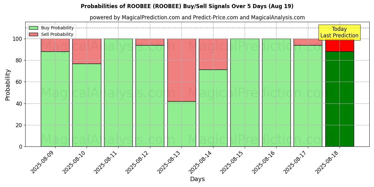 Probabilities of روبی (ROOBEE) Buy/Sell Signals Using Several AI Models Over 5 Days (19 Aug) 