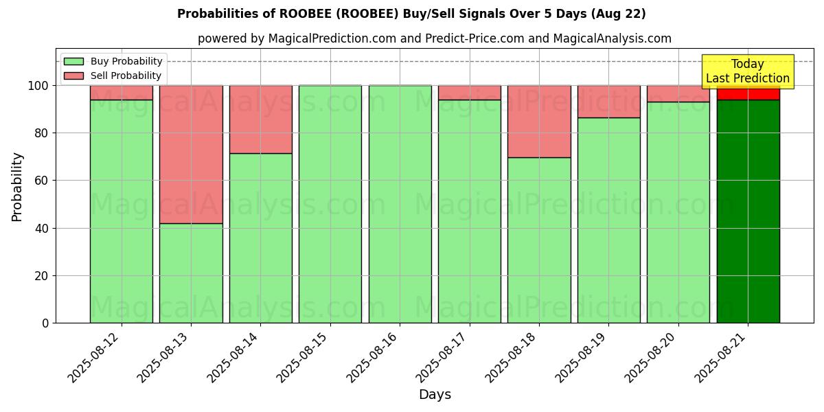 Probabilities of ROOBEE (ROOBEE) Buy/Sell Signals Using Several AI Models Over 5 Days (21 Aug) 