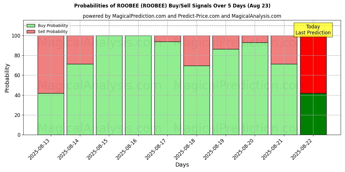 Probabilities of ROOBEE (ROOBEE) Buy/Sell Signals Using Several AI Models Over 5 Days (23 Aug) 
