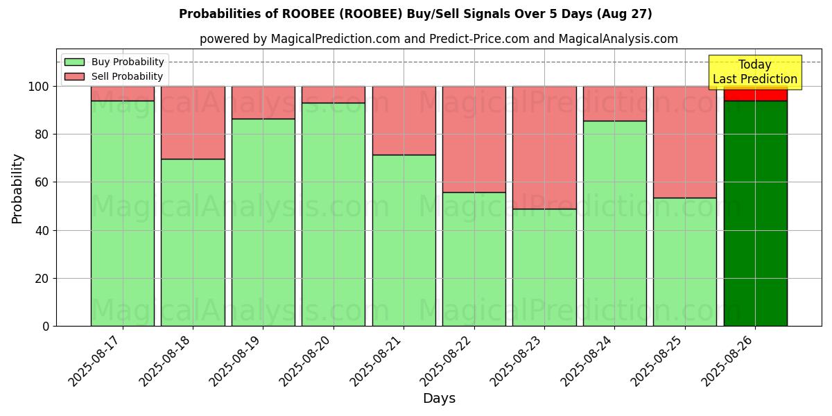 Probabilities of 루비 (ROOBEE) Buy/Sell Signals Using Several AI Models Over 5 Days (27 Aug) 