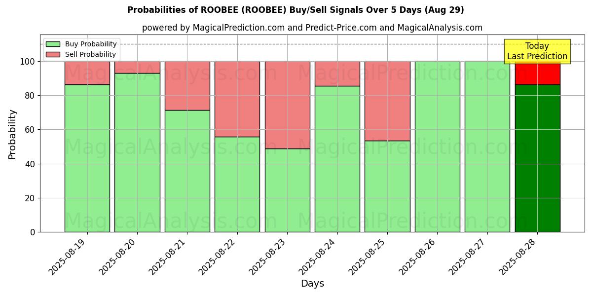 Probabilities of ROOBEE (ROOBEE) Buy/Sell Signals Using Several AI Models Over 5 Days (28 Aug) 