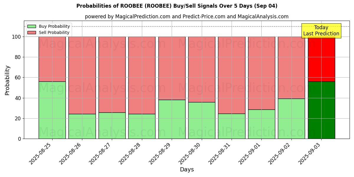 Probabilities of 鲁比 (ROOBEE) Buy/Sell Signals Using Several AI Models Over 5 Days (03 Sep) 