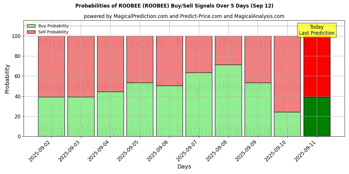 Probabilities of रूबी (ROOBEE) Buy/Sell Signals Using Several AI Models Over 5 Days (12 Sep) 