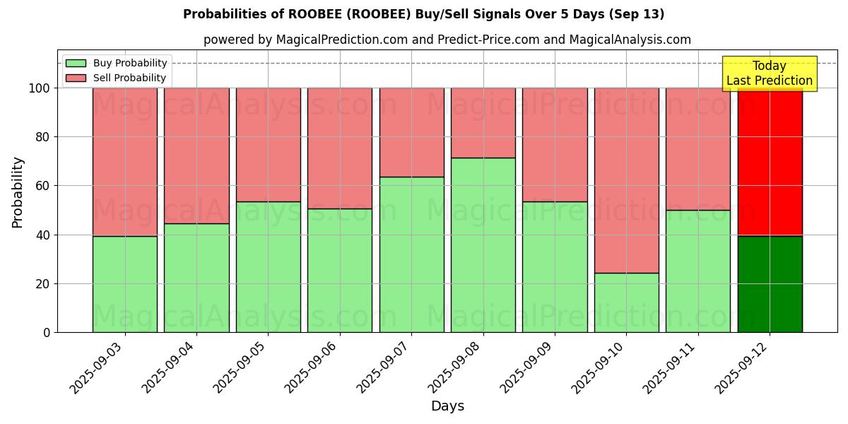 Probabilities of 루비 (ROOBEE) Buy/Sell Signals Using Several AI Models Over 5 Days (13 Sep) 