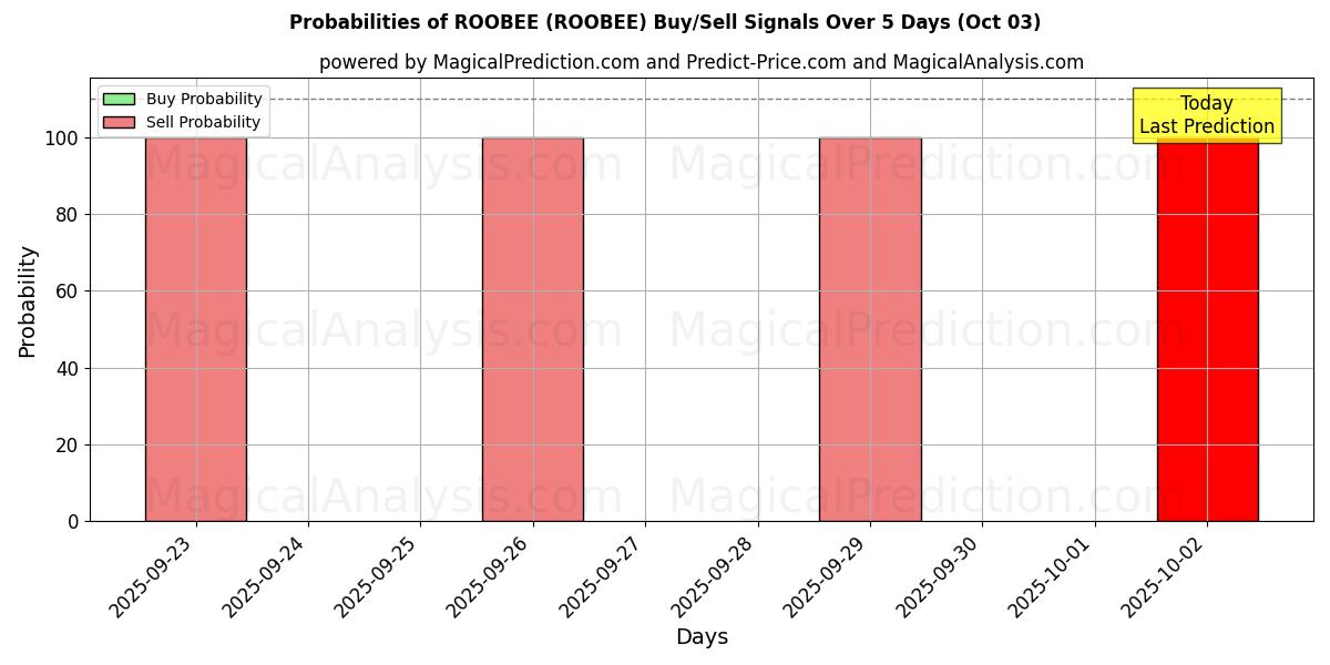 Probabilities of ROOBEE (ROOBEE) Buy/Sell Signals Using Several AI Models Over 5 Days (03 Oct) 