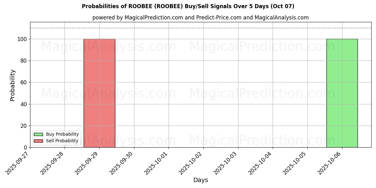 Probabilities of ルービー (ROOBEE) Buy/Sell Signals Using Several AI Models Over 5 Days (07 Oct) 