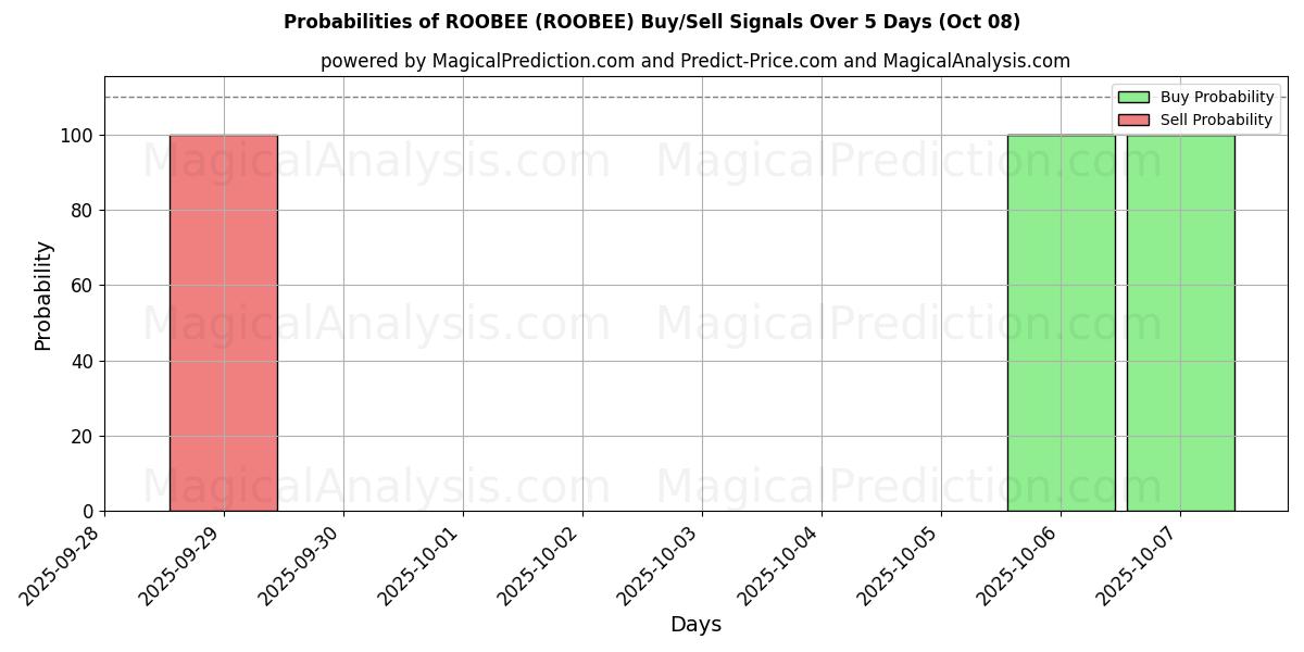 Probabilities of ROOBEE (ROOBEE) Buy/Sell Signals Using Several AI Models Over 5 Days (08 Oct) 