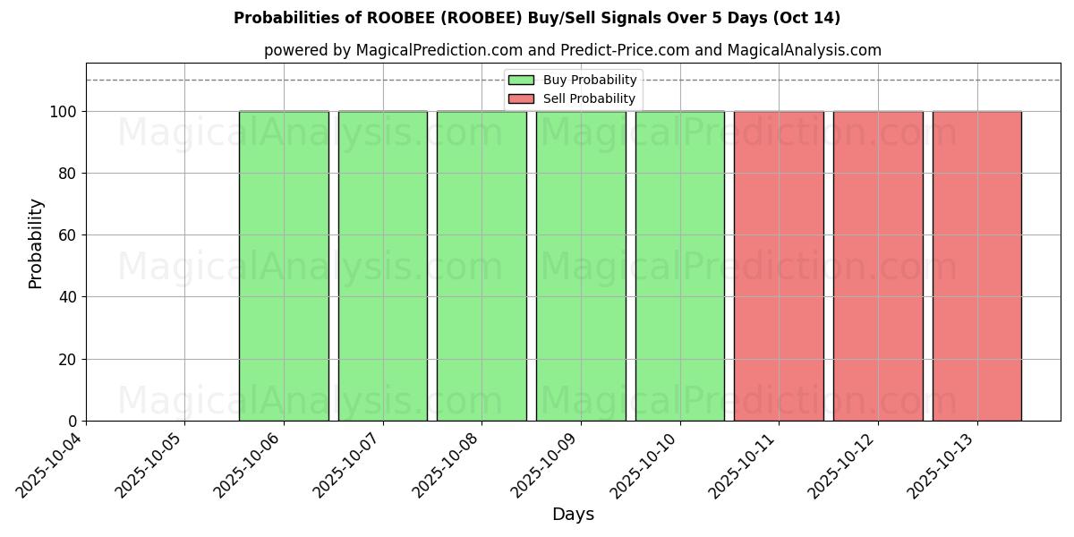 ROOBEE (ROOBEE) Alım/Satım Sinyalleri için Birkaç AI Modeli ile 10 Günlük Olasılıklar (13 Oct) Probabilities of ROOBEE (ROOBEE) Buy/Sell Signals Using Several AI Models Over 5 Days (13 Oct)