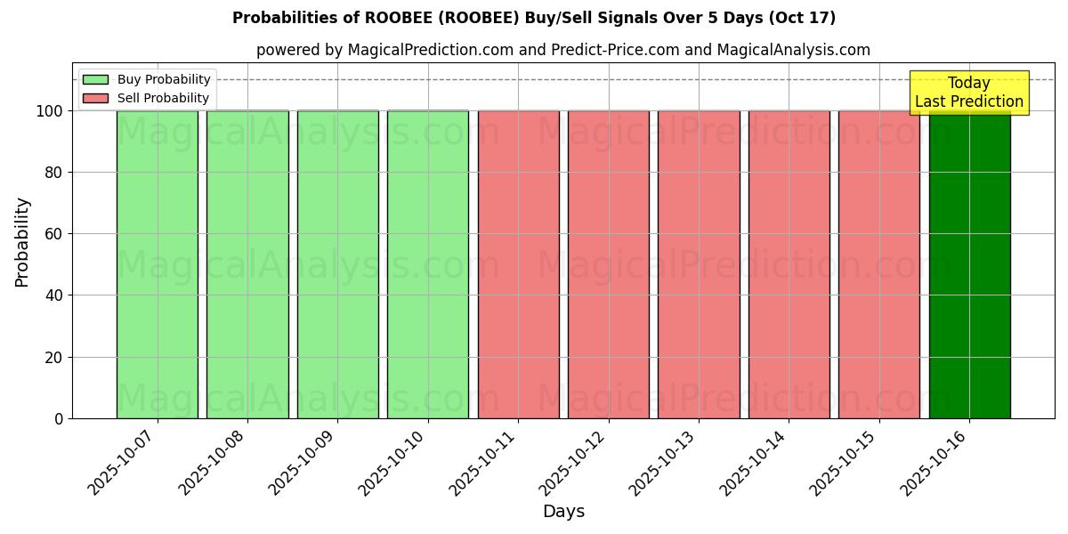 鲁比 (ROOBEE) 基于多个AI模型的买入/卖出信号概率 (10天内) (17 Oct) Probabilities of 鲁比 (ROOBEE) Buy/Sell Signals Using Several AI Models Over 5 Days (17 Oct)