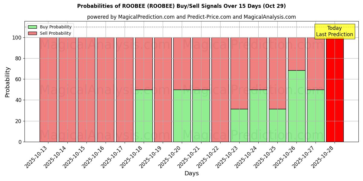 Mahdollisuudet ROOBEE (ROOBEE) osto/myyntisignaalille käyttäen useita tekoälymalleja 10 päivän aikana (29 Oct) Probabilities of ROOBEE (ROOBEE) Buy/Sell Signals Using Several AI Models Over 5 Days (29 Oct)